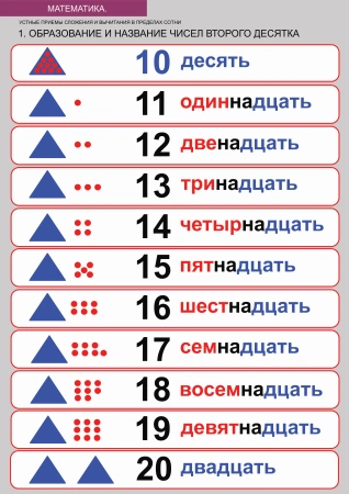 Комплект таблиц «Устные приемы сложения и вычитания в пределах сотни» (4 шт.)